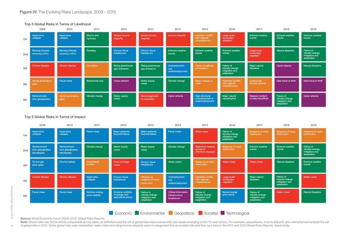Global risks in terms of likelihood