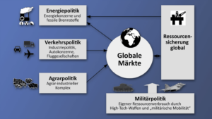 Globale Märkte, Ressourcenverschwendung und Umweltbewegung
