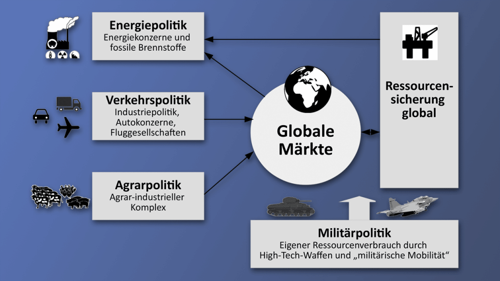 Globale Märkte, Ressourcenverschwendung und Umweltbewegung